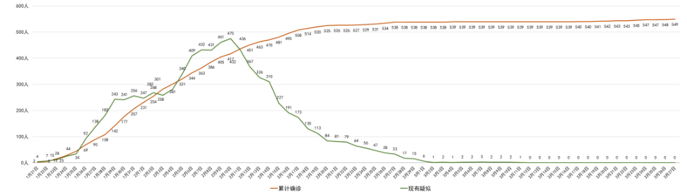 四川省新冠肺炎无新增确诊病例 无新增疑似病例