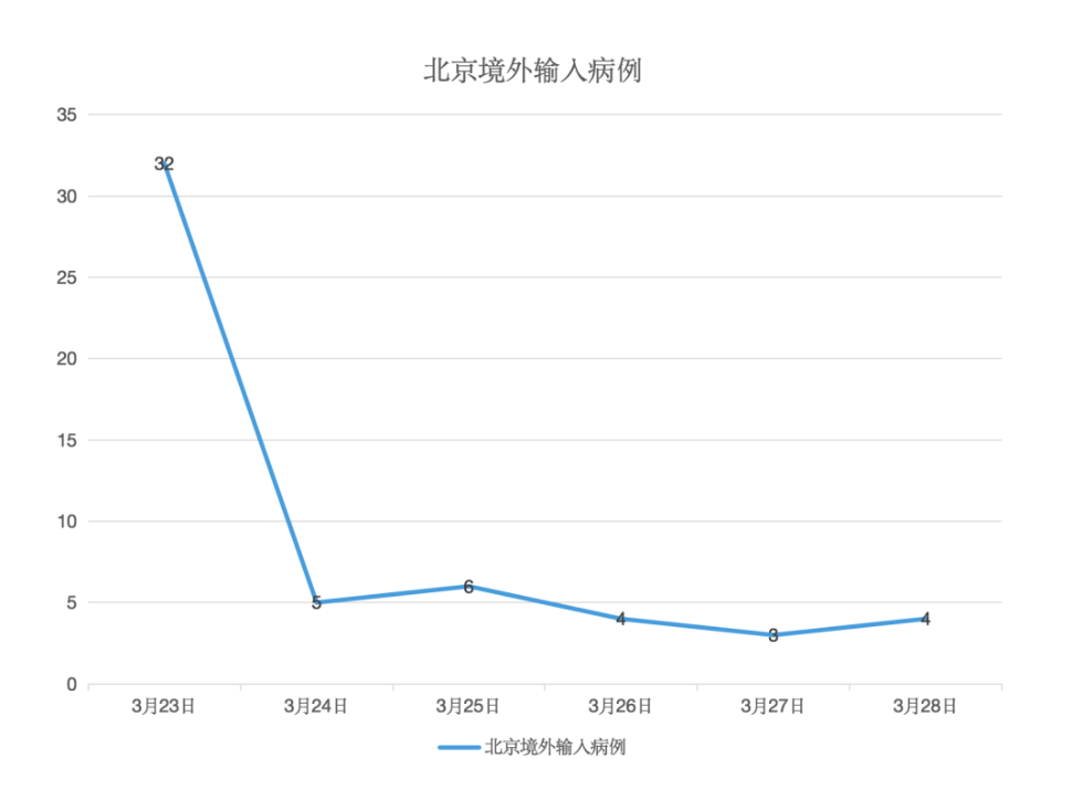 北京入境航班管控收紧，为何境外输入病例还不断出现？