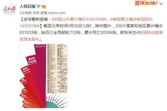 全球最新疫情：中国以外累计确诊638345例，美国累计确诊新冠肺炎143025例
