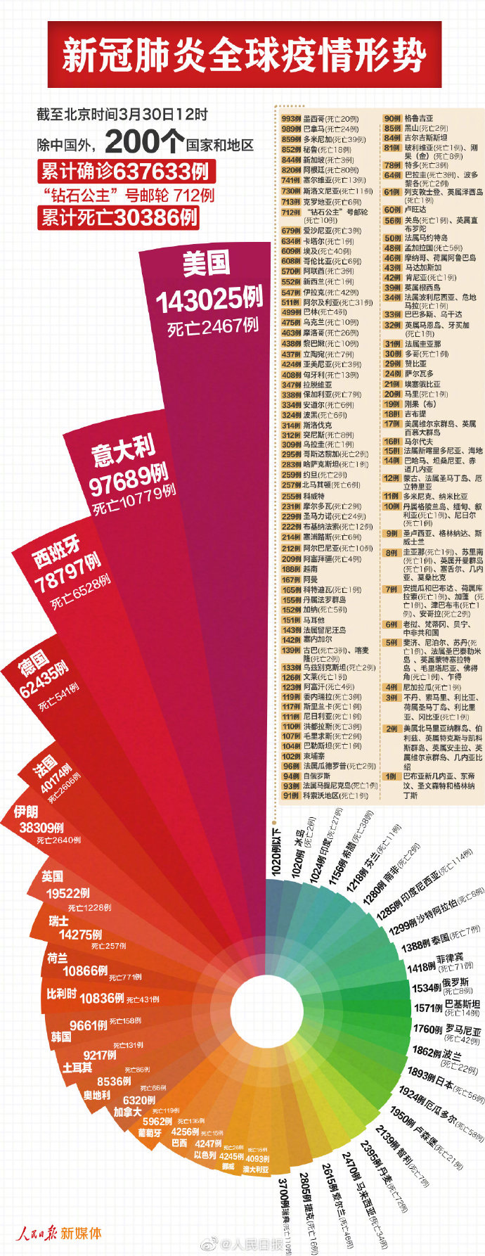 全球最新疫情：中国以外累计确诊638345例，美国累计确诊新冠肺炎143025例