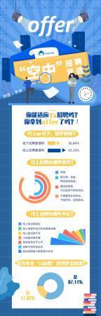 超八成大学生期待“空中招聘”成常态