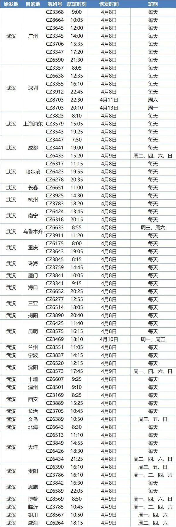 武汉始发火车航班4月8日恢复，部分车票售完机票基本可买到