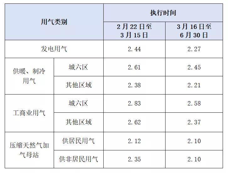 减负3.2亿！北京阶段性降低非居民用气价格