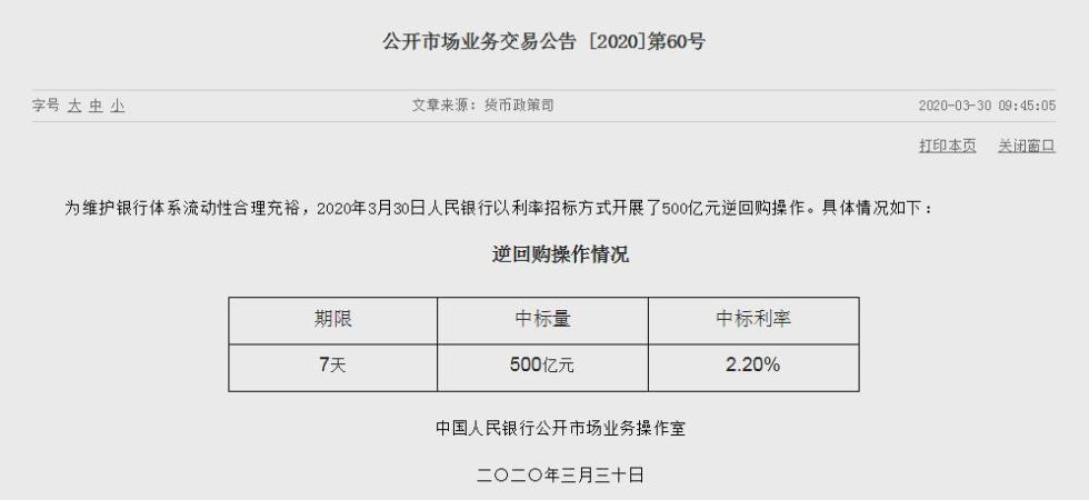央行开展500亿元逆回购操作 利率下调至2.20%