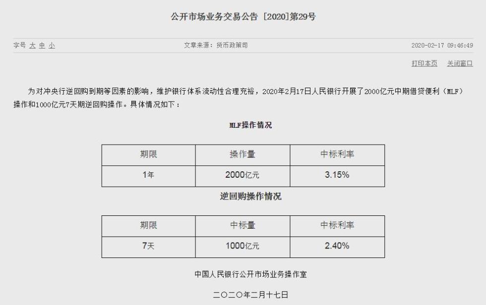 央行开展500亿元逆回购操作 利率下调至2.20%
