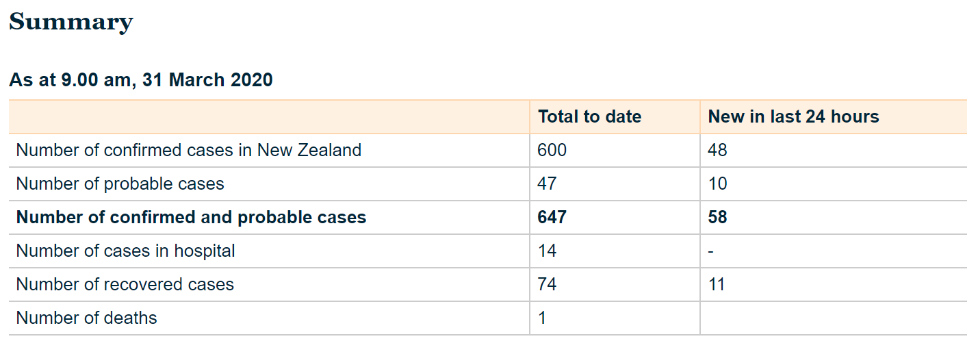 新西兰新增48例新冠肺炎确诊病例 累计确诊600例