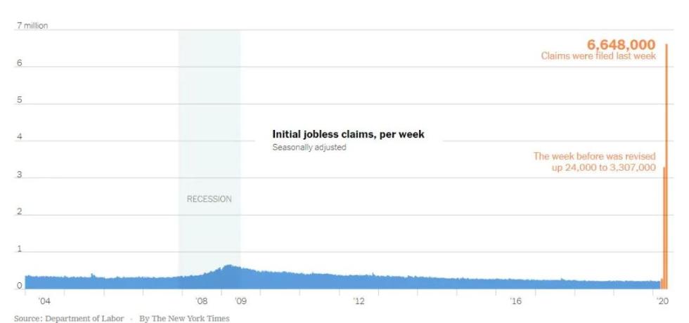 两周内1000万人失业，美国经济遇上大麻烦