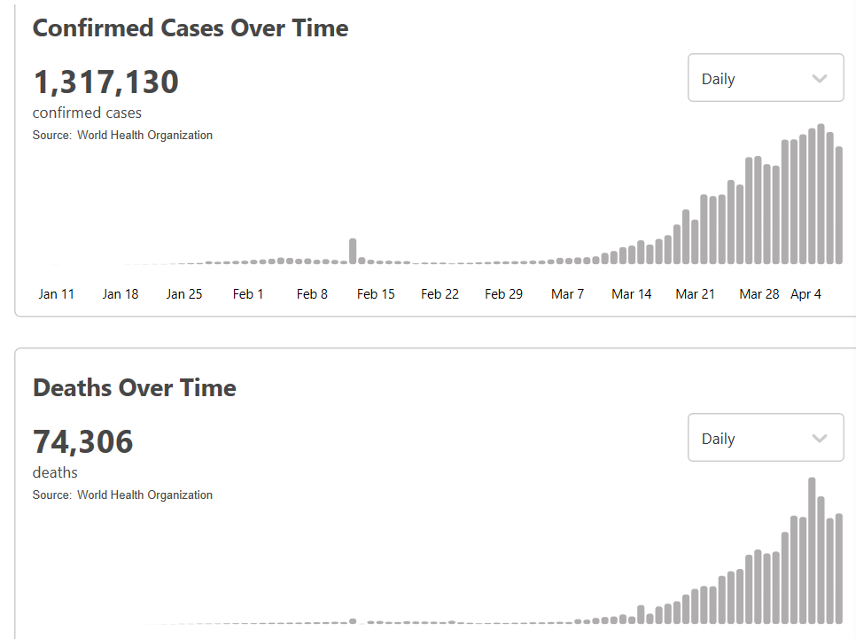 ?世卫组织：全球新冠肺炎累计超过131万例