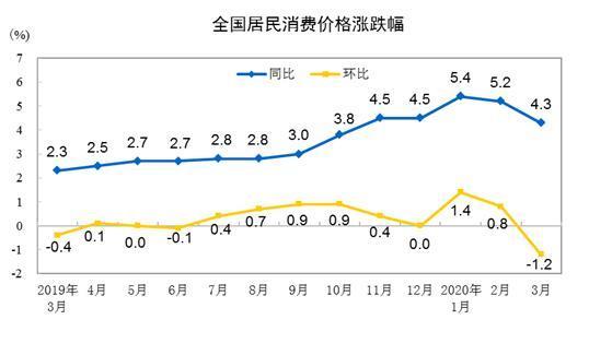 统计局：3月份CPI涨幅回落 PPI降幅有所扩大