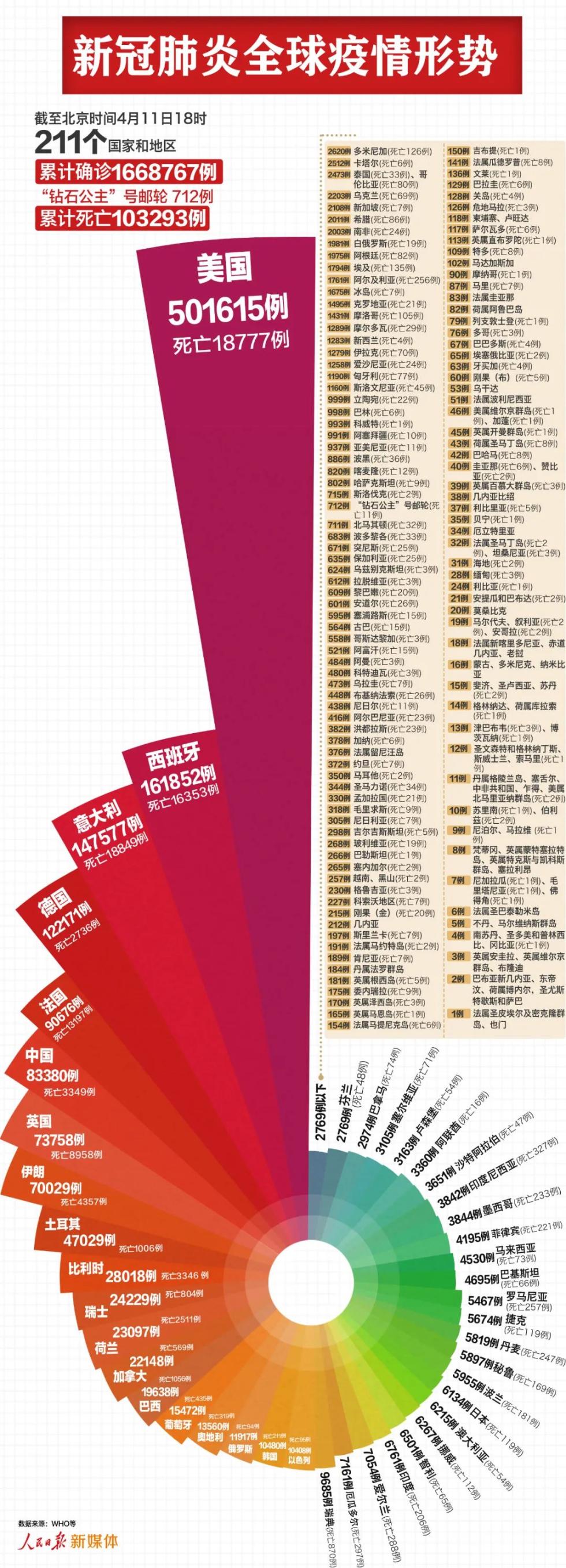 最新：全球累计新冠肺炎超166万例，美国超50万例
