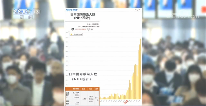 美国纽约85辆冷藏车临时停尸 日本国家进入紧急状态……全球疫情形势仍然严峻