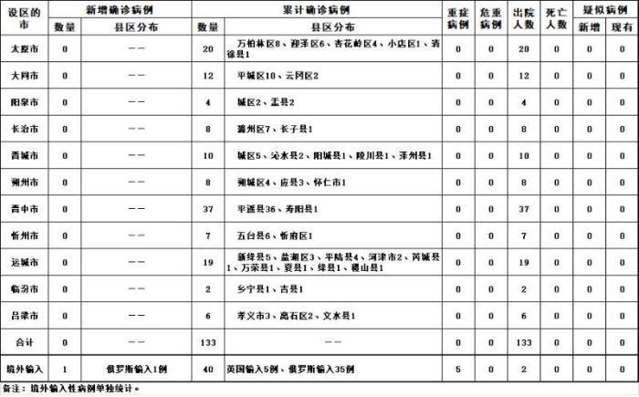 山西新增1例境外输入新冠肺炎确诊病例