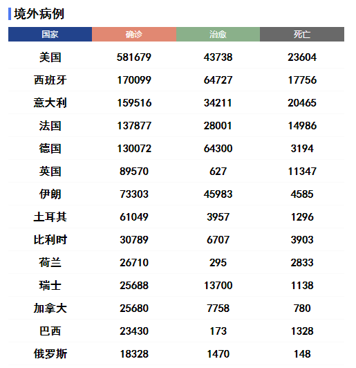 普京称俄疫情形势恶化 菲律宾确诊病例成东南亚最多