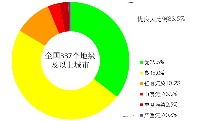 生态环境部：今年前3月全国PM2.5浓度同比下降14.8%