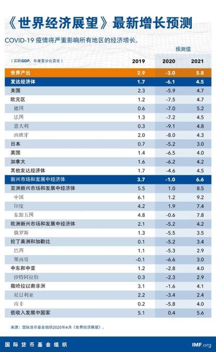 大萧条以来最严重衰退！美国经济萎缩5.9%！IMF重磅预测