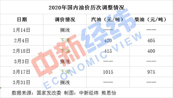 车主注意！国内成品油调价或迎年内第4次搁浅