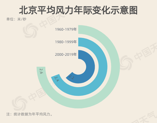 北京午后阵风达9级！数据揭秘春季大风的秘密