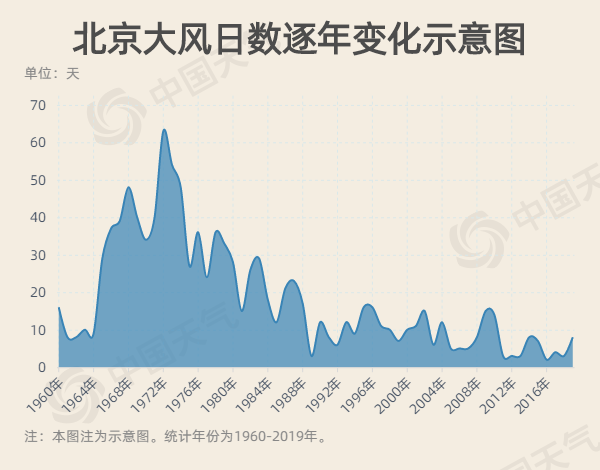 北京午后阵风达9级！数据揭秘春季大风的秘密