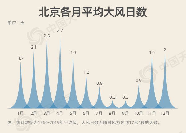 北京午后阵风达9级！数据揭秘春季大风的秘密