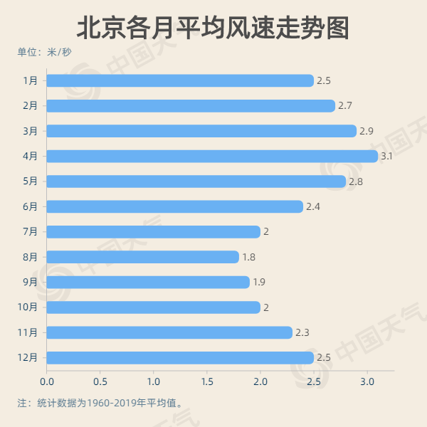 北京午后阵风达9级！数据揭秘春季大风的秘密