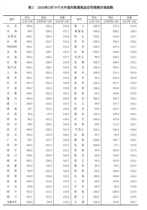 3月70城房价涨了，疫情过后是买房的好时机吗？