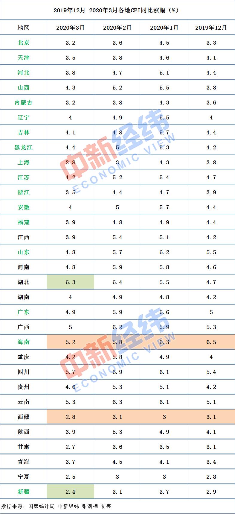 31省份3月CPI来了：10地涨幅超全国 湖北6.3%领涨