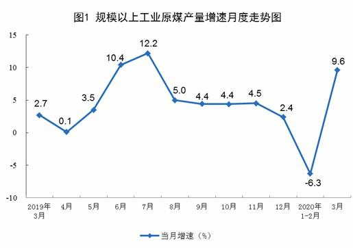 3月规模以上工业原煤生产由降转升 天然气生产加快