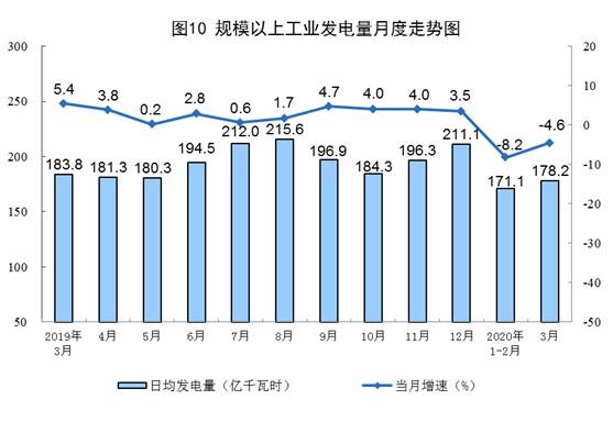 3月规模以上工业原煤生产由降转升 天然气生产加快