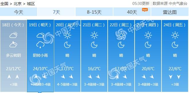 北京今天云量增多周日谷雨迎春雨 下周初降温明显最低温近冰点