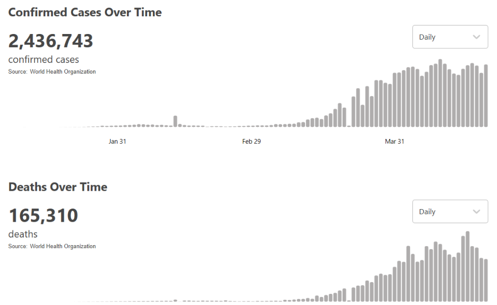 世卫组织：全球新冠肺炎累计确诊超过243万例