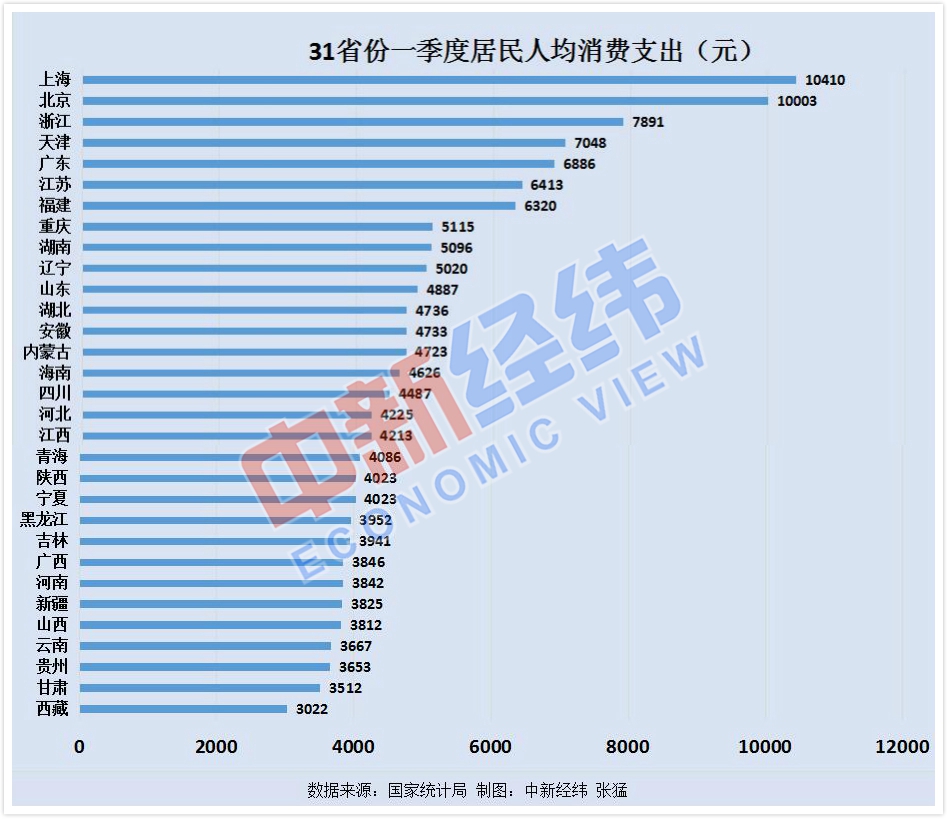 31省份一季度人均消费数据出炉:9省份超全国,沪京浙居前三