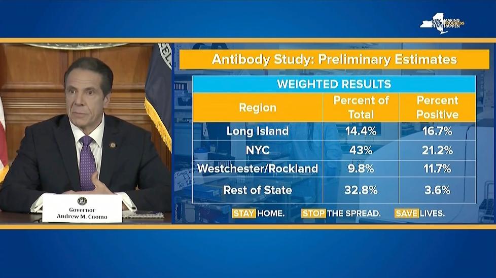 纽约州长：抗体测试显示纽约或270万人感染新冠病毒