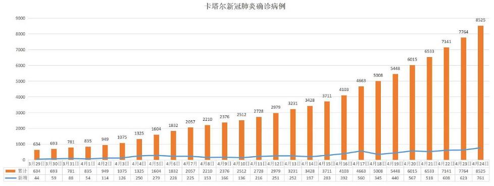 卡塔尔新增761例新冠肺炎确诊病例 累计确诊8525例