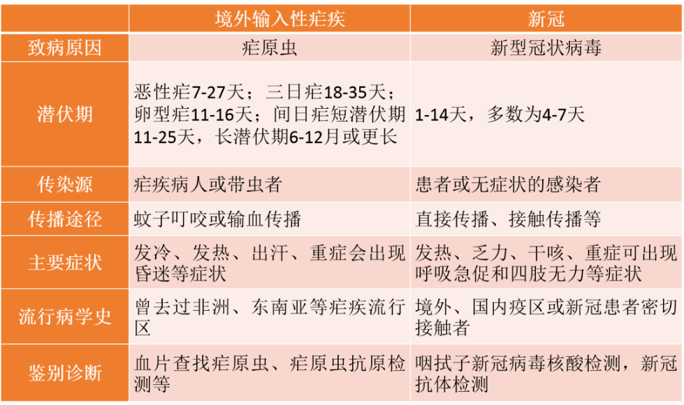 警惕!男子回国后发烧39.5℃!不是新冠肺炎,是另一种传染病