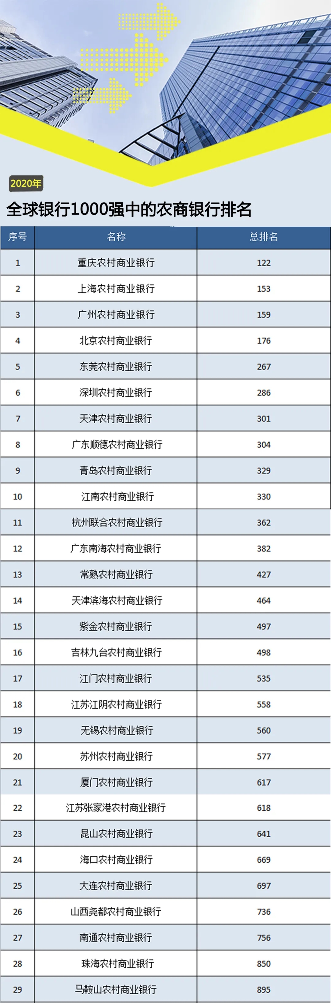 "2020年全球银行1000强"榜单出炉!尧都农商行排名跃升新高度