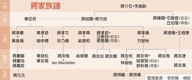 蒋家第4代蒋友青涉恐吓被声押8万元交保