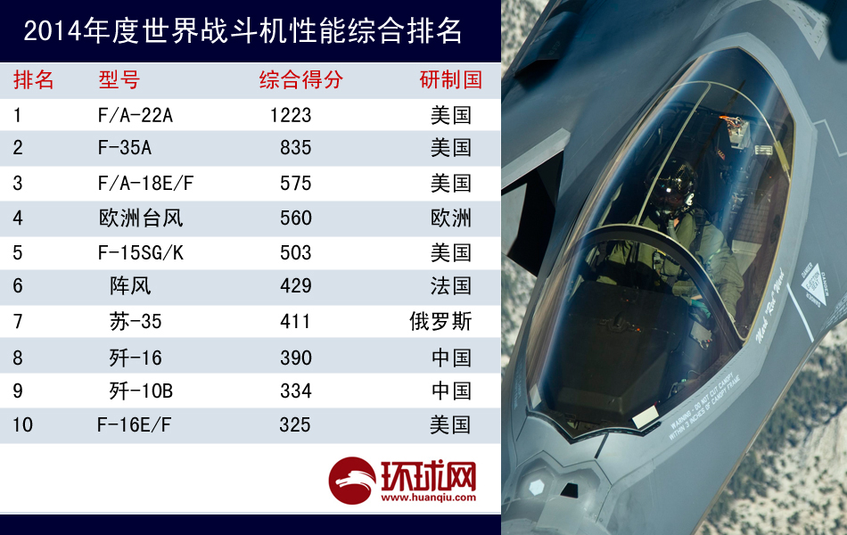 中国两战机入选世界战斗机十大战机排行榜