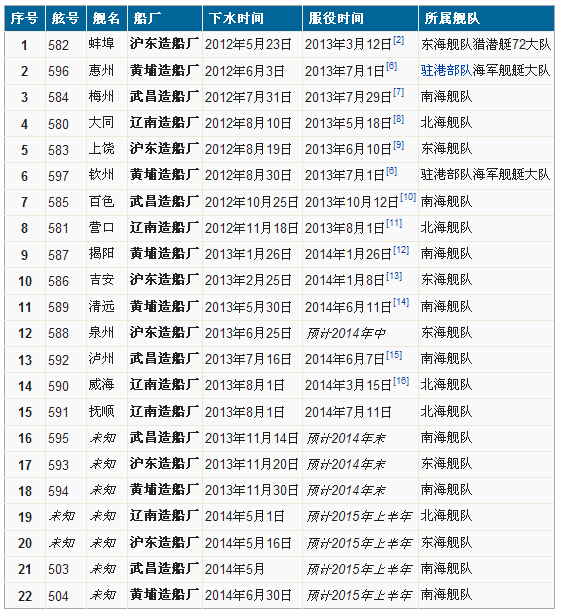 056型护卫舰最新建造情况(资料来源:维基百科) 16/16 隐藏描述