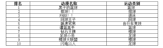 日本最热动漫排行_日本动漫IP内地吸金排行榜