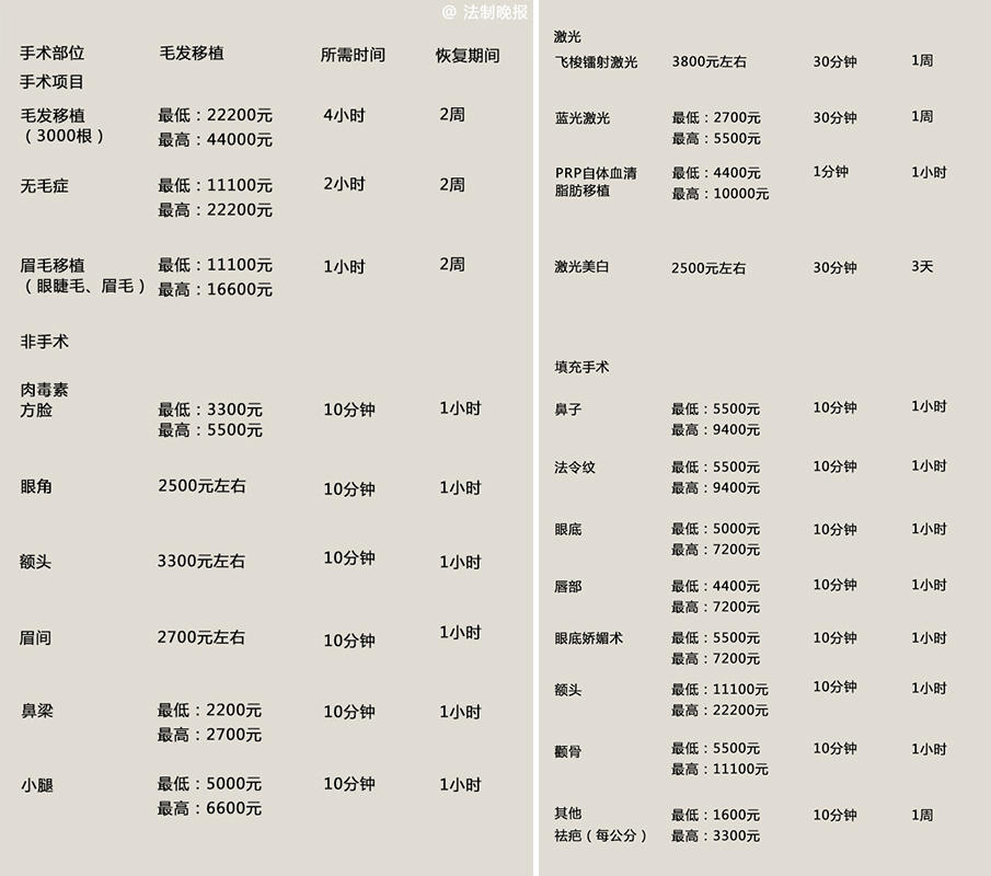 韩国公布 整形价目表