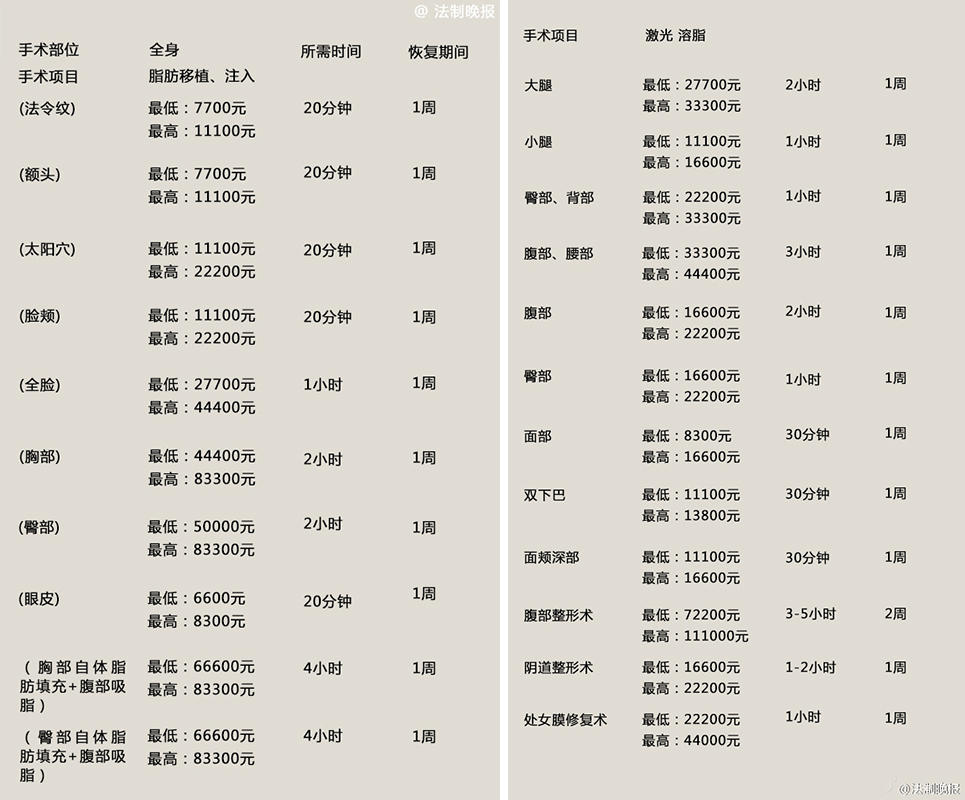 韩国公布 整形价目表