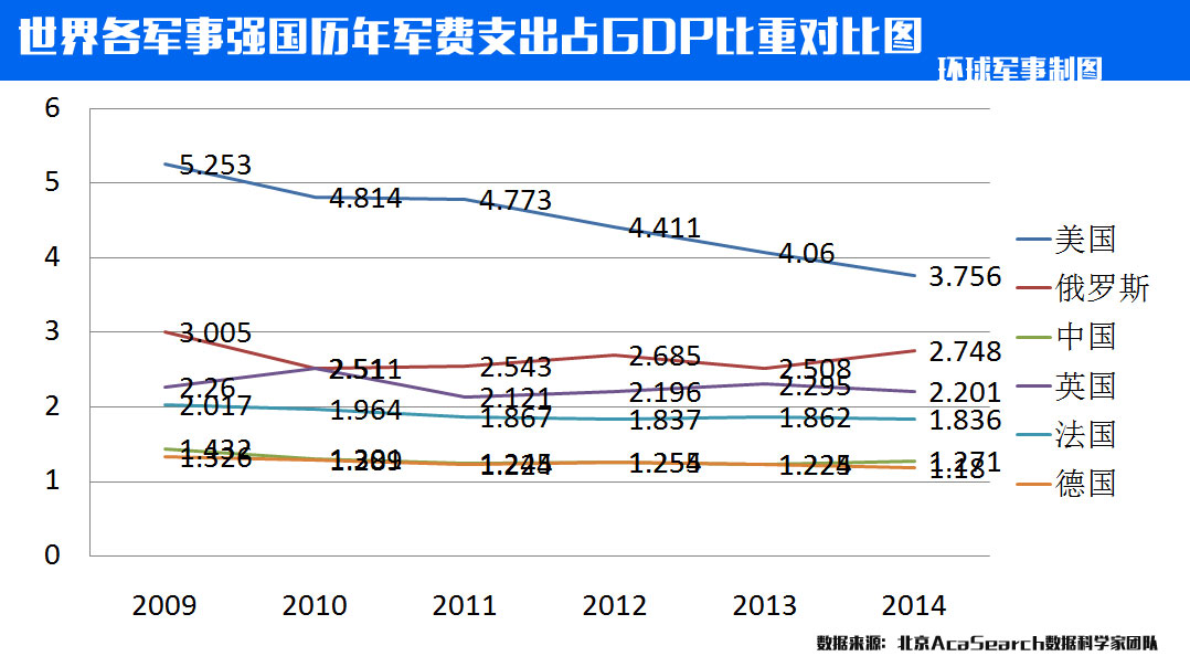 图解各国历年军费支出详情