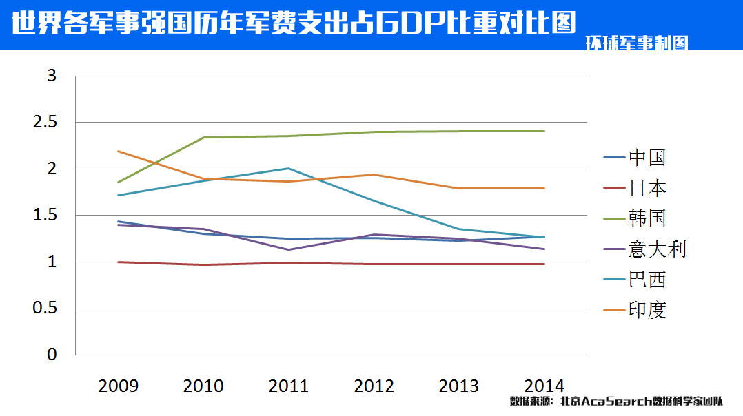 世界各軍事強國曆年軍費支出佔gdp比重對比.