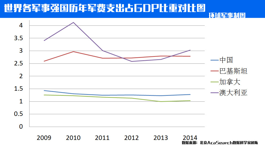 7 图解各国历年军费支出详情