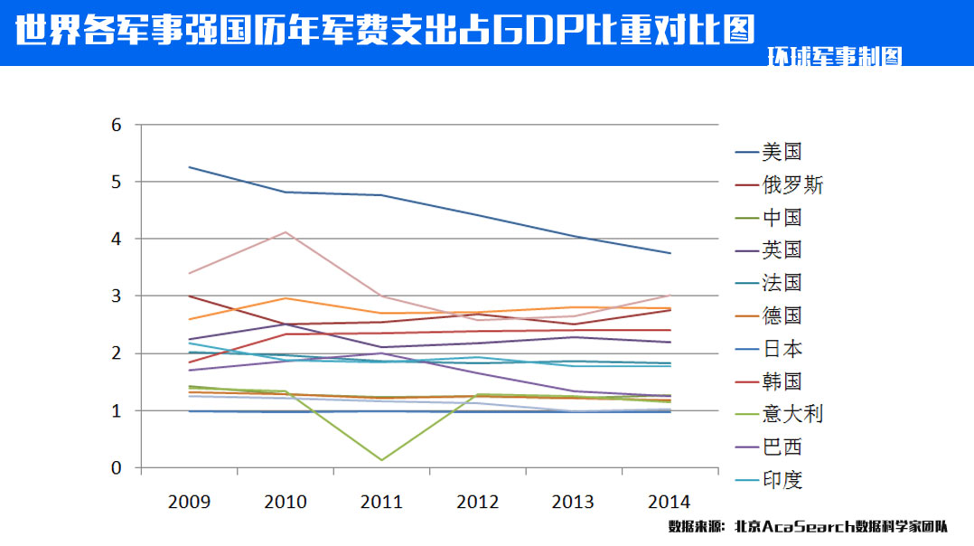 世界各军事强国历年军费支出占gdp比重对比.