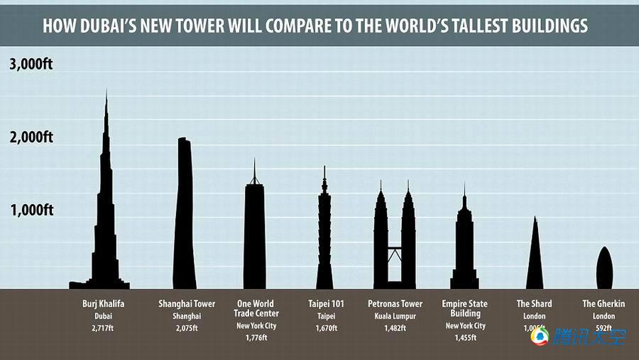 8 迪拜擬10億美元建造世界最高建築物