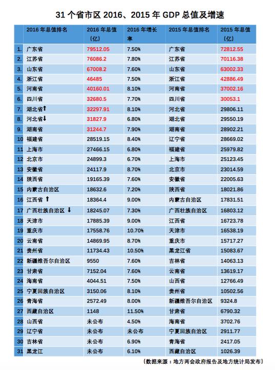 2020广东地区gdp排行_2020上半年人均GDP排名出炉,一个低调的省份,超越了广东、浙江