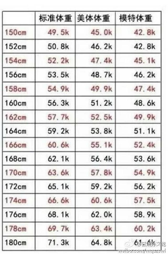 过年你胖了几斤 17体重标准出来了
