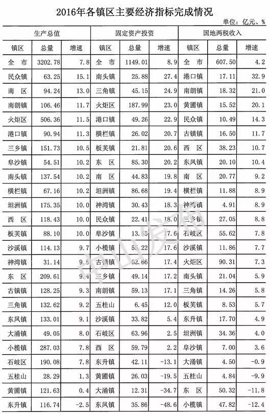 中山各镇区gdp_中山24镇区五年GDP榜单出炉古镇跑得最快