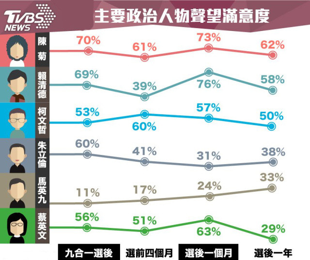 台政治人物声望调查 马英九领先蔡英文李登辉垫底